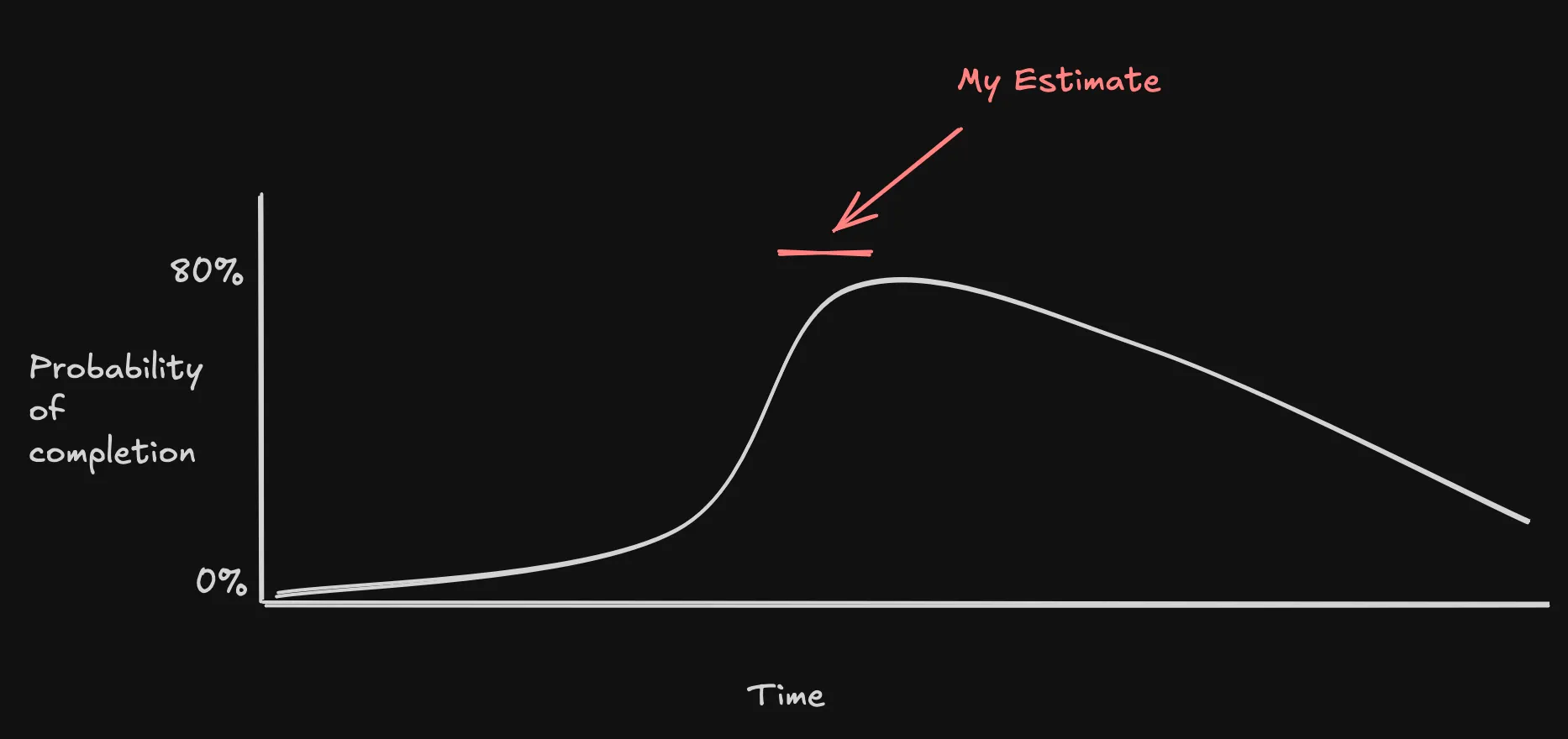estimation curve